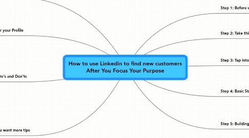 Mind Map: How to use LinkedIn to find new customers After You Focus Your Purpose