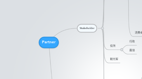 Mind Map: Partner