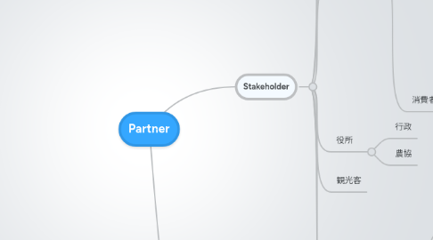 Mind Map: Partner