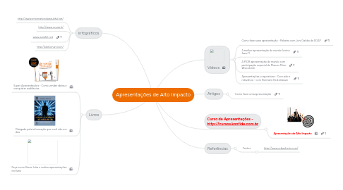 Mind Map: Apresentações de Alto Impacto