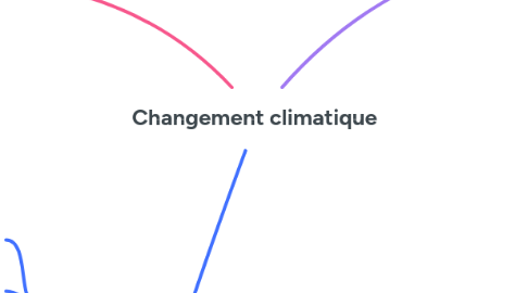 Mind Map: Changement climatique
