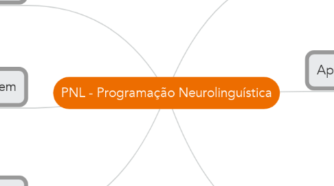 Mind Map: PNL - Programação Neurolinguística