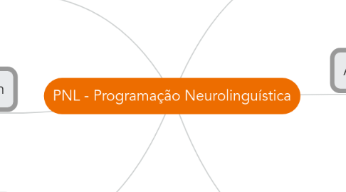 Mind Map: PNL - Programação Neurolinguística