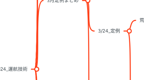 Mind Map: TR/DF+_議事録統合_2024