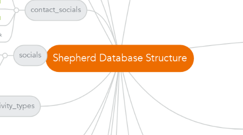 Mind Map: Shepherd Database Structure