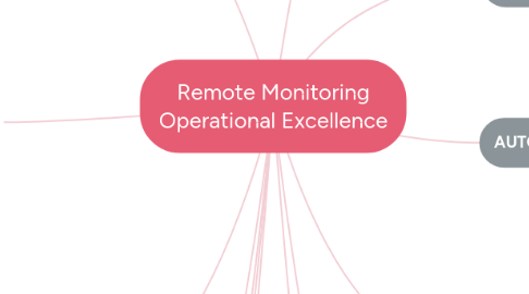 Mind Map: Remote Monitoring Operational Excellence