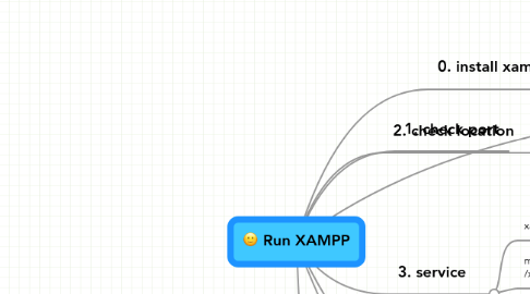 Mind Map: Run XAMPP