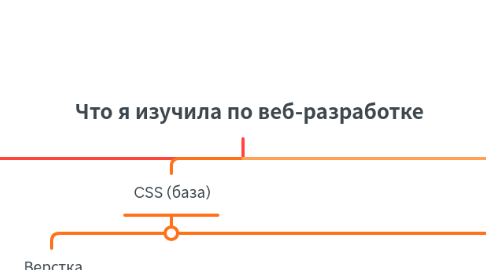 Mind Map: Что я изучила по веб-разработке
