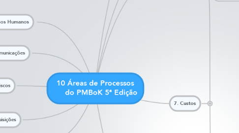 Mind Map: 10 Áreas de Processos      do PMBoK 5ª Edição