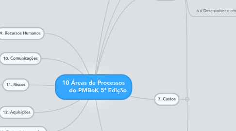 Mind Map: 10 Áreas de Processos      do PMBoK 5ª Edição