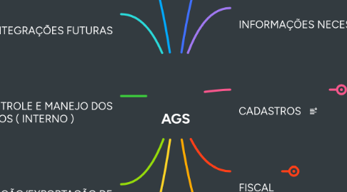 Mind Map: AGS