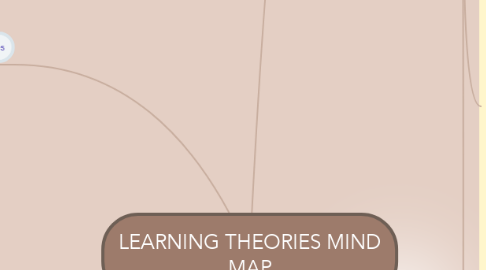 Mind Map: LEARNING THEORIES MIND MAP
