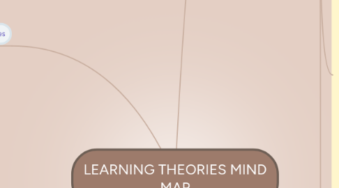 Mind Map: LEARNING THEORIES MIND MAP