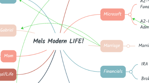 Mind Map: Mels Modern LIFE!