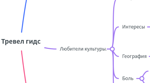 Mind Map: Тревел гидс