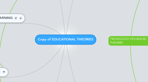 Mind Map: Copy of EDUCATIONAL THEORIES