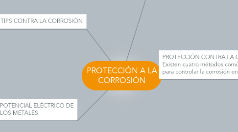 Mind Map: PROTECCIÓN A LA CORROSIÓN