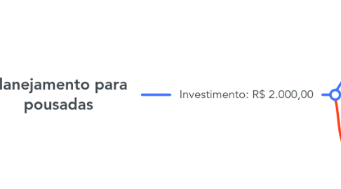 Mind Map: Planejamento para pousadas