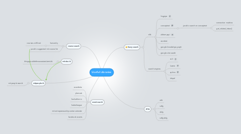 Mind Map: Useful Libraries
