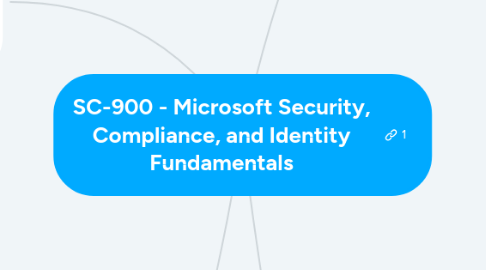 Mind Map: SC-900 - Microsoft Security, Compliance, and Identity Fundamentals