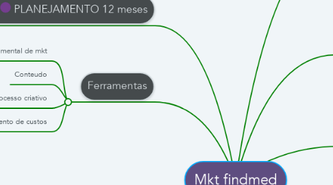 Mind Map: Mkt findmed