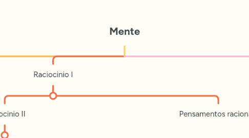 Mind Map: Mente