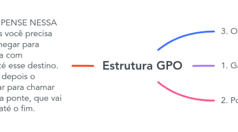 Mind Map: Estrutura GPO