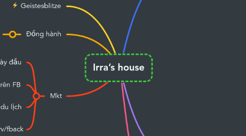Mind Map: Irra’s house
