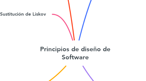 Mind Map: Principios de diseño de Software