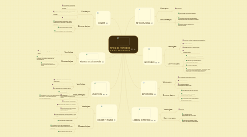 Mind Map: TIPOS DE MÉTODOS ANTICONCEPTIVOS