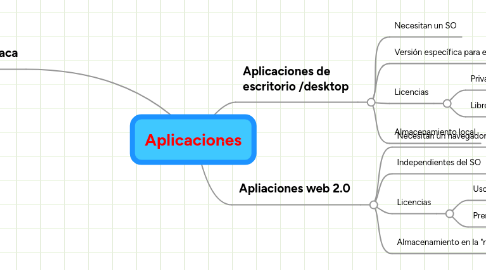 Mind Map: Aplicaciones