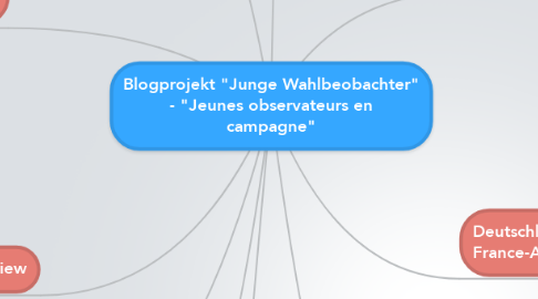 Mind Map: Blogprojekt "Junge Wahlbeobachter" - "Jeunes observateurs en campagne"