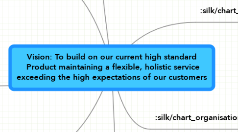 Mind Map: Vision: To build on our current high standard  Product maintaining a flexible, holistic service exceeding the high expectations of our customers