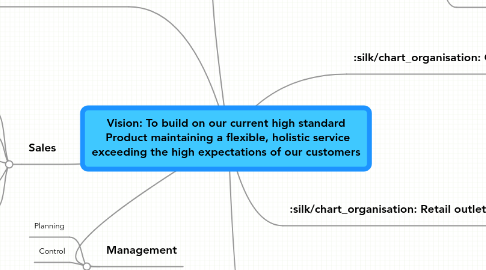 Mind Map: Vision: To build on our current high standard Product maintaining a flexible, holistic service exceeding the high expectations of our customers