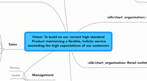 Mind Map: Vision: To build on our current high standard  Product maintaining a flexible, holistic service exceeding the high expectations of our customers