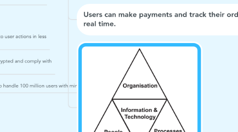 Mind Map: Lecture 2: Requirements Engineering Context Objectives Modeling