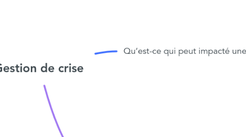 Mind Map: Gestion de crise