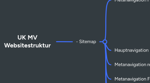 Mind Map: UK MV Websitestruktur