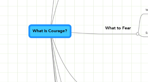 Mind Map: What Is Courage?