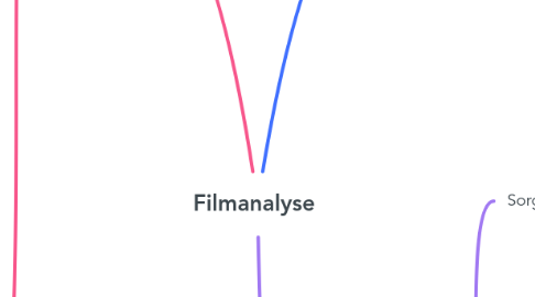 Mind Map: Filmanalyse