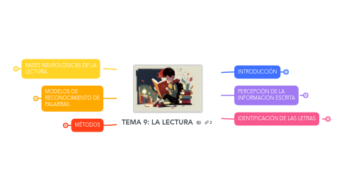 Mind Map: TEMA 9: LA LECTURA