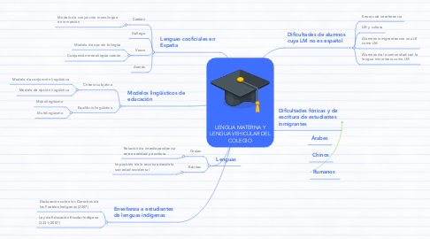 Mind Map: LENGUA MATERNA Y LENGUA VEHICULAR DEL COLEGIO