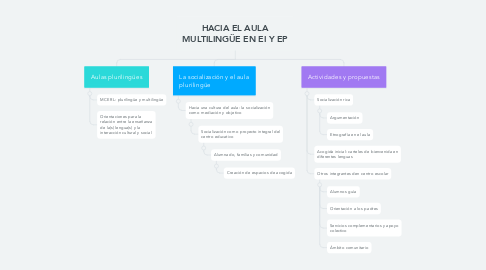 Mind Map: HACIA EL AULA MULTILINGÜE EN EI Y EP