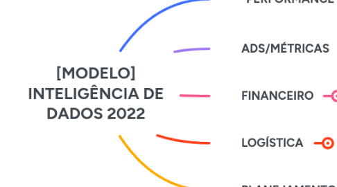 Mind Map: [MODELO] INTELIGÊNCIA DE DADOS 2022