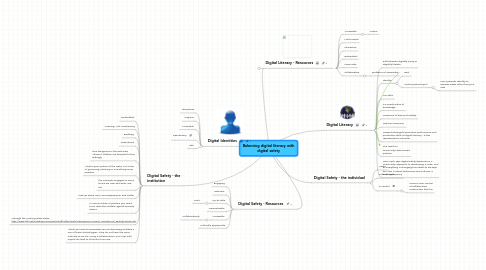 Mind Map: Balancing digital literacy with digital safety