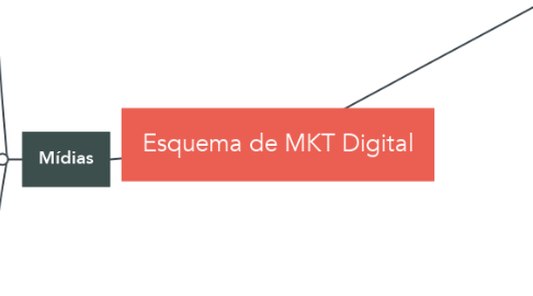 Mind Map: Esquema de MKT Digital