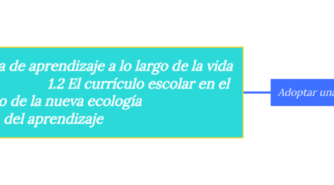 Mind Map: Adoptar una cultura de aprendizaje a lo largo de la vida 1.2 El currículo escolar en el marco de la nueva ecología del aprendizaje