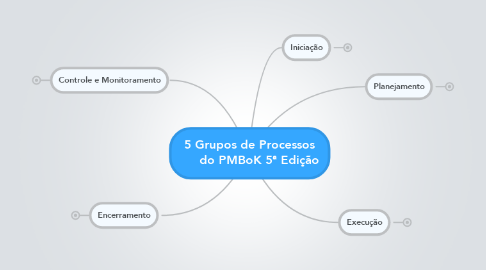 Mind Map: 5 Grupos de Processos      do PMBoK 5ª Edição