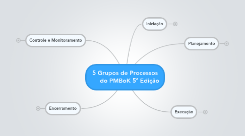 Mind Map: 5 Grupos de Processos do PMBoK 5ª Edição