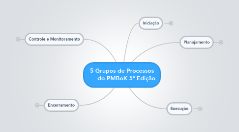 Mind Map: 5 Grupos de Processos      do PMBoK 5ª Edição